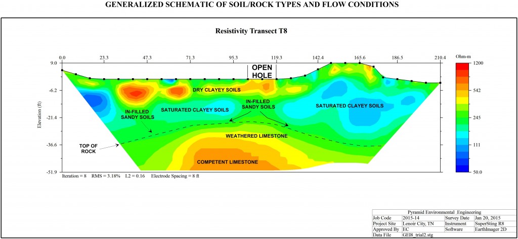 Sinkhole shown on 2D MER profile
